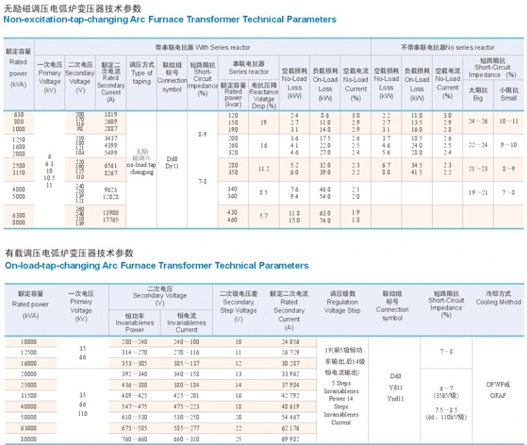 144mva 35kv Furnace Transformer for Metallurgical Electric Arc Furnace Transformer, 30mva Reactor Power Supply Steel Industrial Furnace